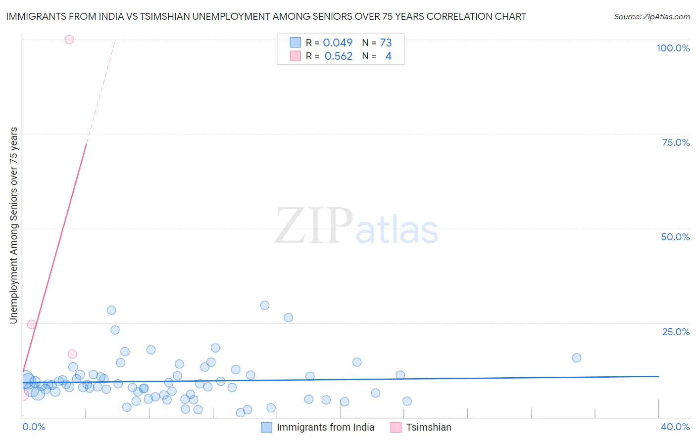 Immigrants from India vs Tsimshian Unemployment Among Seniors over 75 years