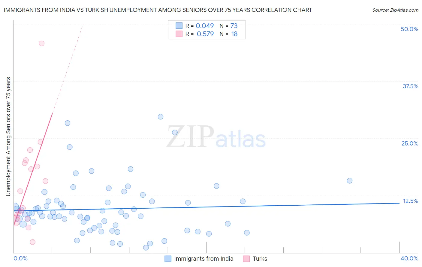 Immigrants from India vs Turkish Unemployment Among Seniors over 75 years