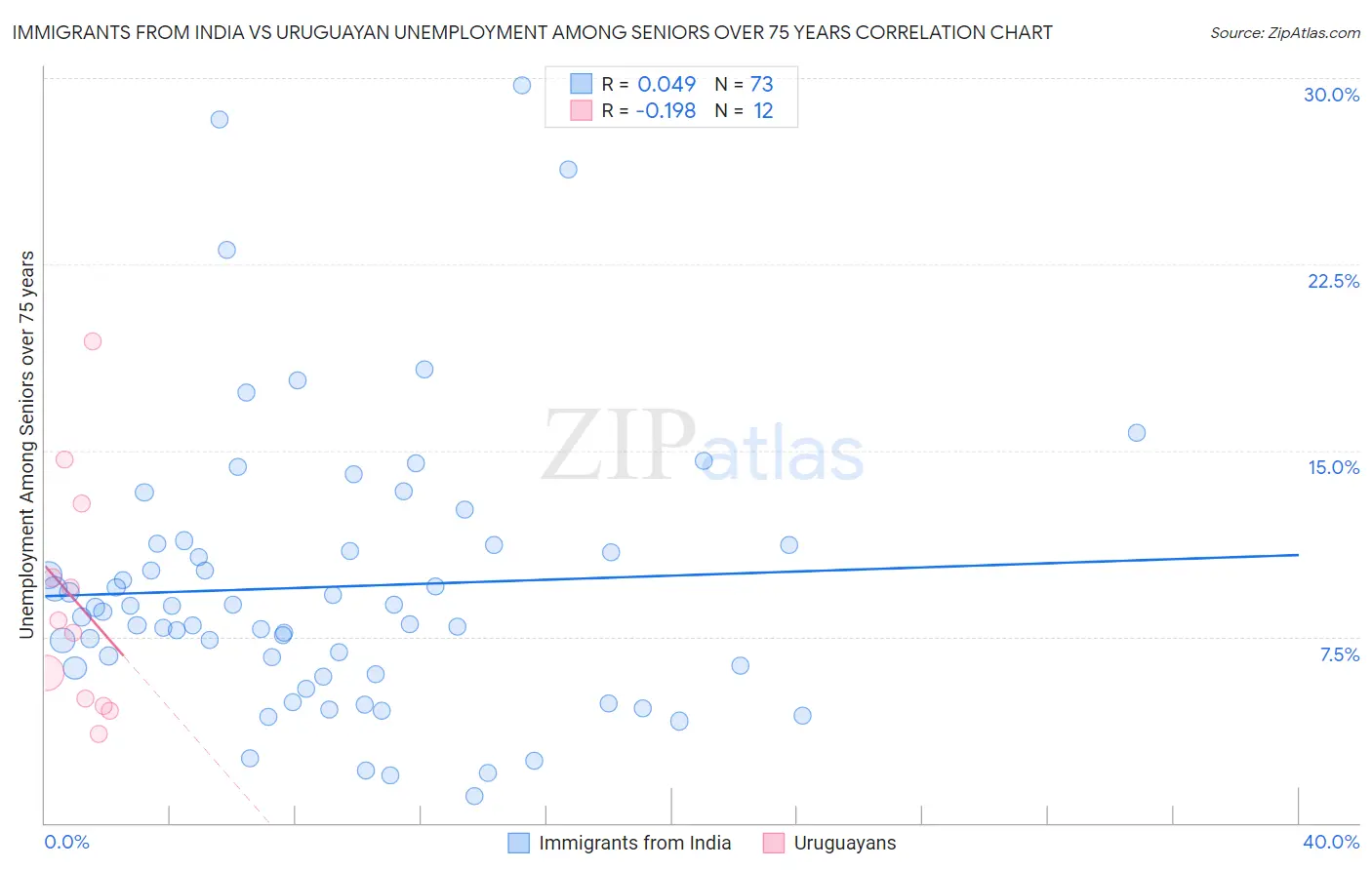 Immigrants from India vs Uruguayan Unemployment Among Seniors over 75 years