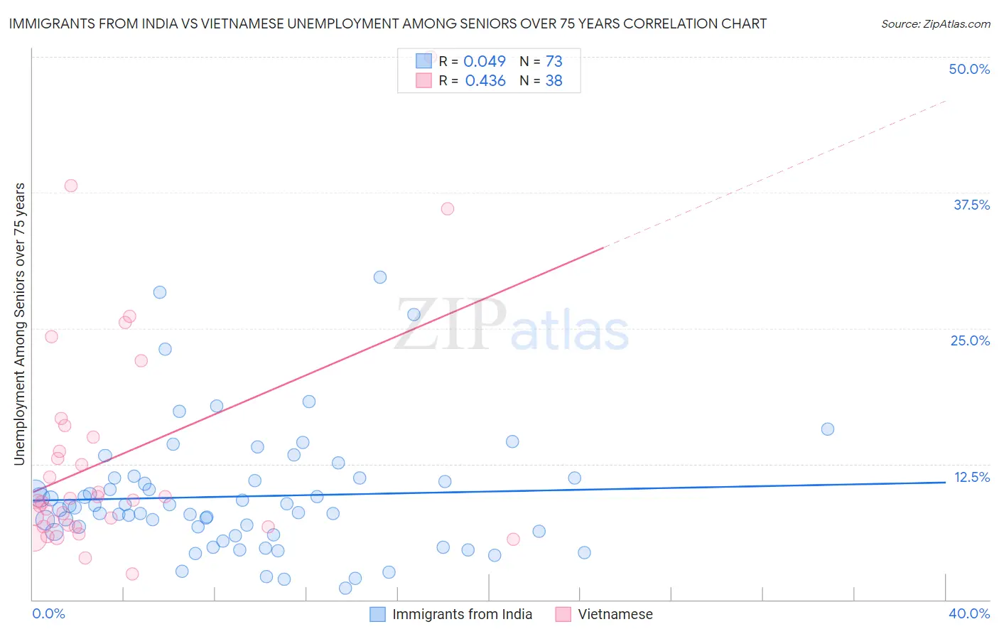 Immigrants from India vs Vietnamese Unemployment Among Seniors over 75 years