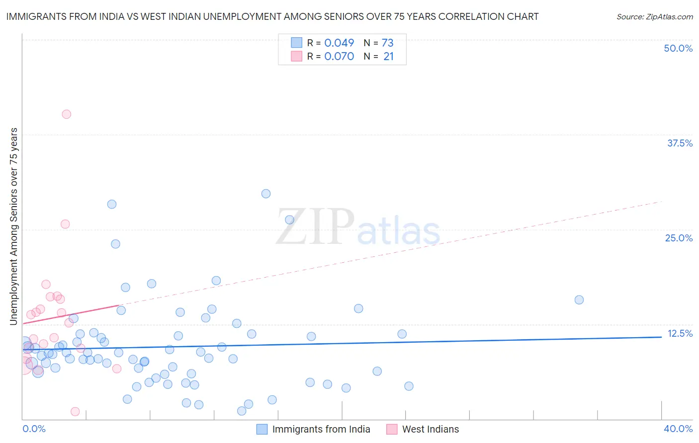 Immigrants from India vs West Indian Unemployment Among Seniors over 75 years