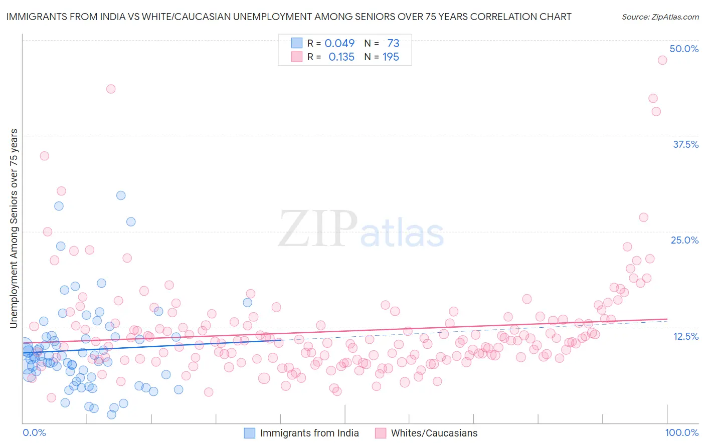 Immigrants from India vs White/Caucasian Unemployment Among Seniors over 75 years