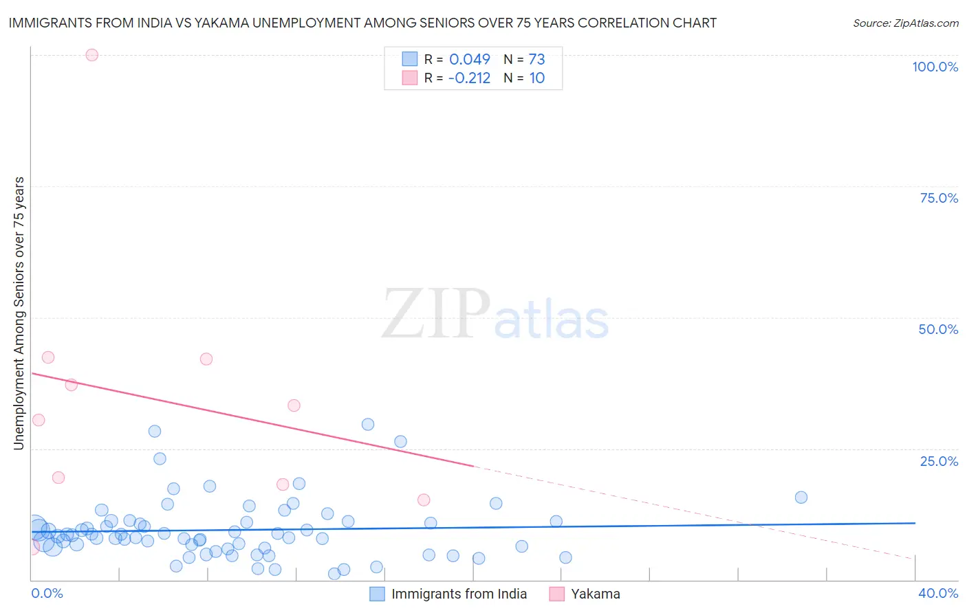 Immigrants from India vs Yakama Unemployment Among Seniors over 75 years