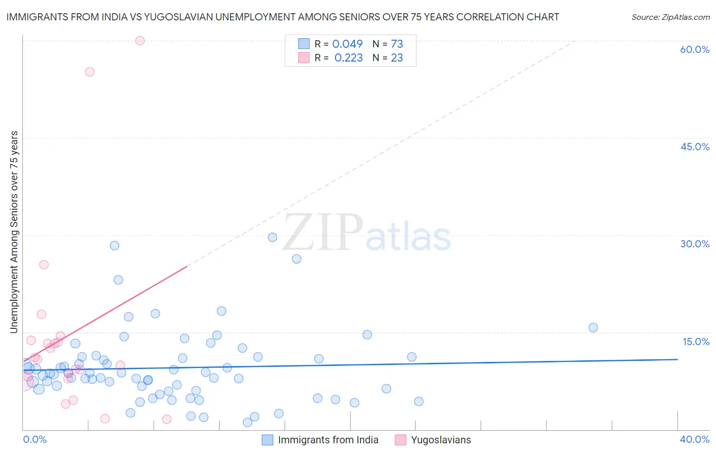 Immigrants from India vs Yugoslavian Unemployment Among Seniors over 75 years