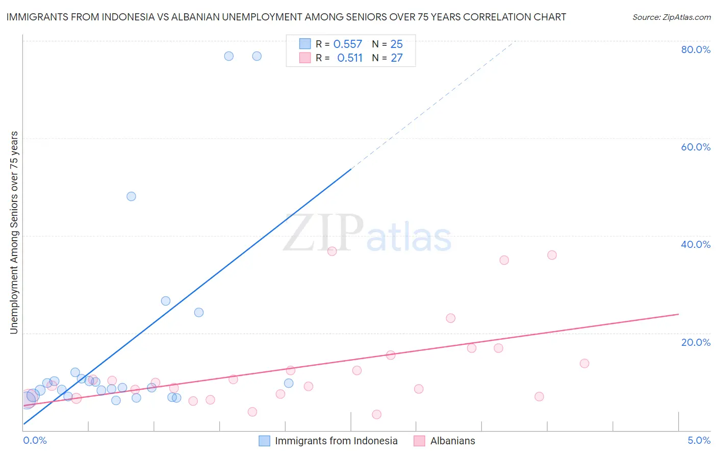 Immigrants from Indonesia vs Albanian Unemployment Among Seniors over 75 years