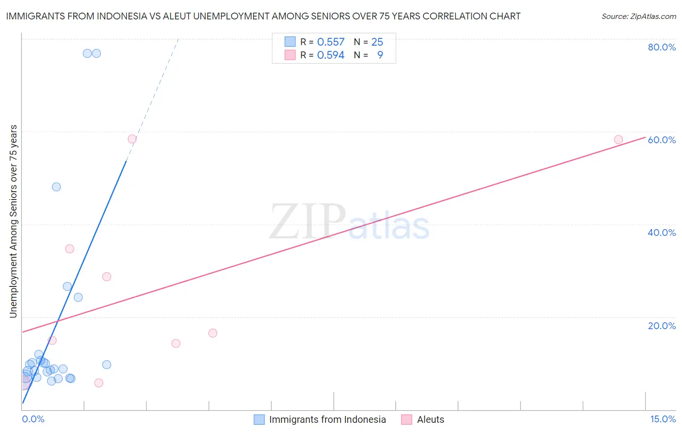 Immigrants from Indonesia vs Aleut Unemployment Among Seniors over 75 years