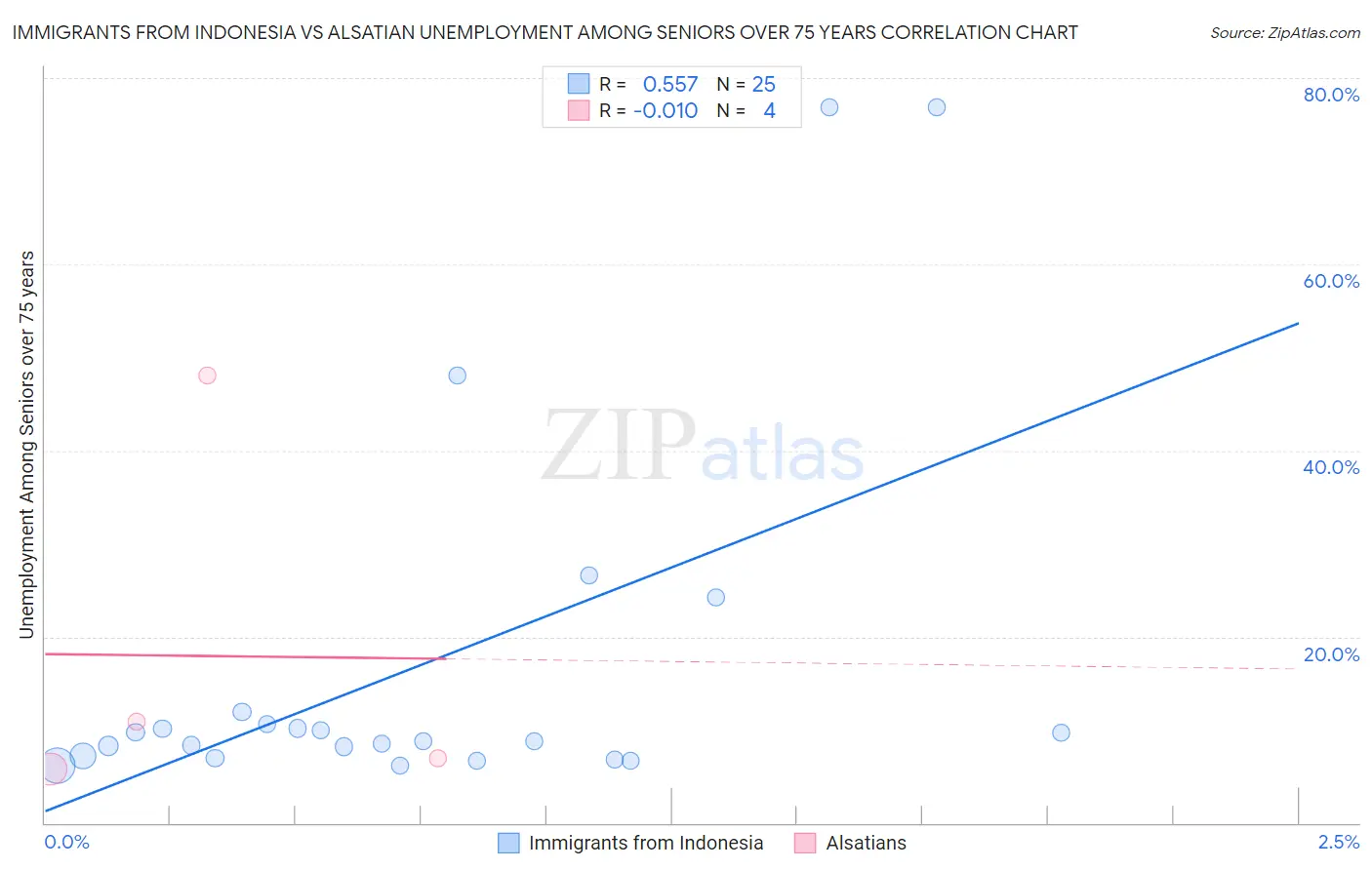 Immigrants from Indonesia vs Alsatian Unemployment Among Seniors over 75 years