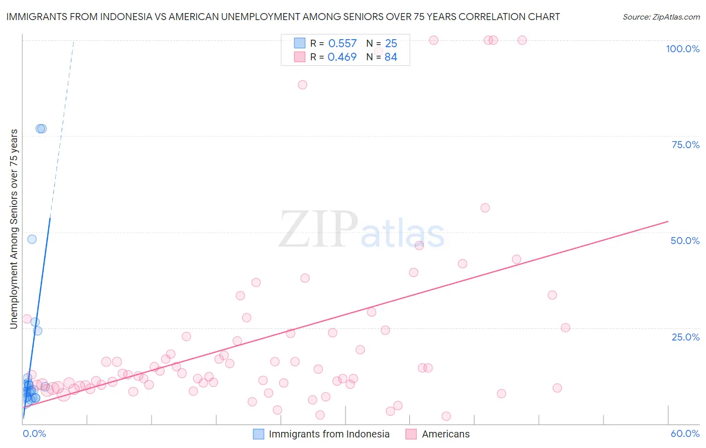 Immigrants from Indonesia vs American Unemployment Among Seniors over 75 years