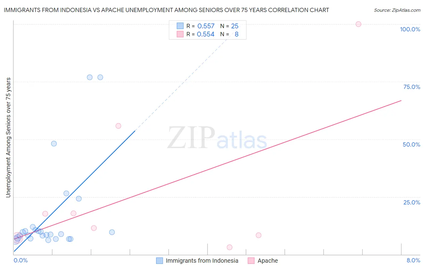 Immigrants from Indonesia vs Apache Unemployment Among Seniors over 75 years