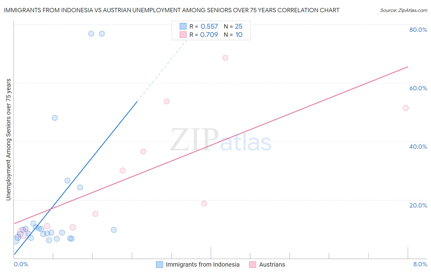Immigrants from Indonesia vs Austrian Unemployment Among Seniors over 75 years