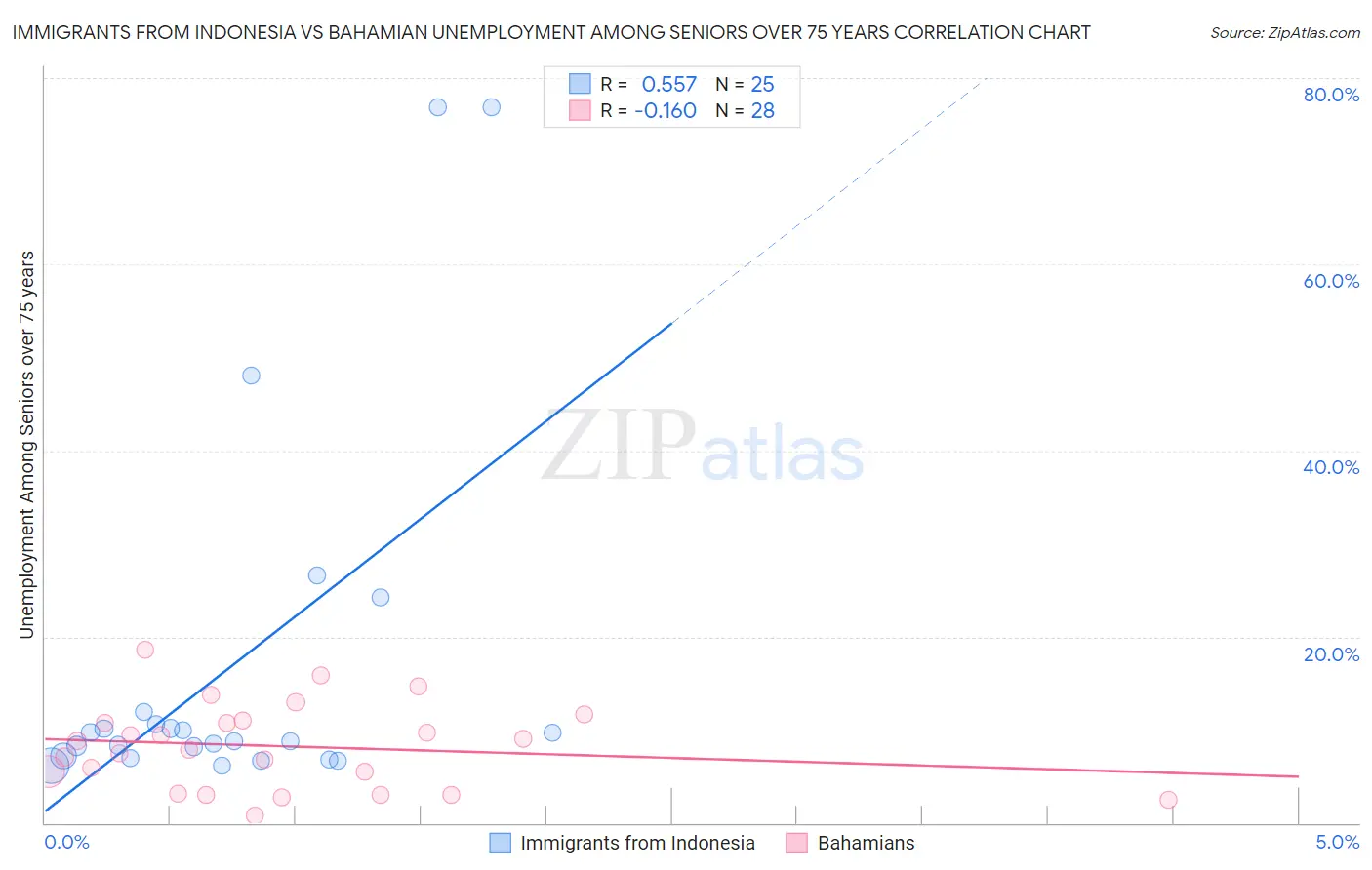 Immigrants from Indonesia vs Bahamian Unemployment Among Seniors over 75 years