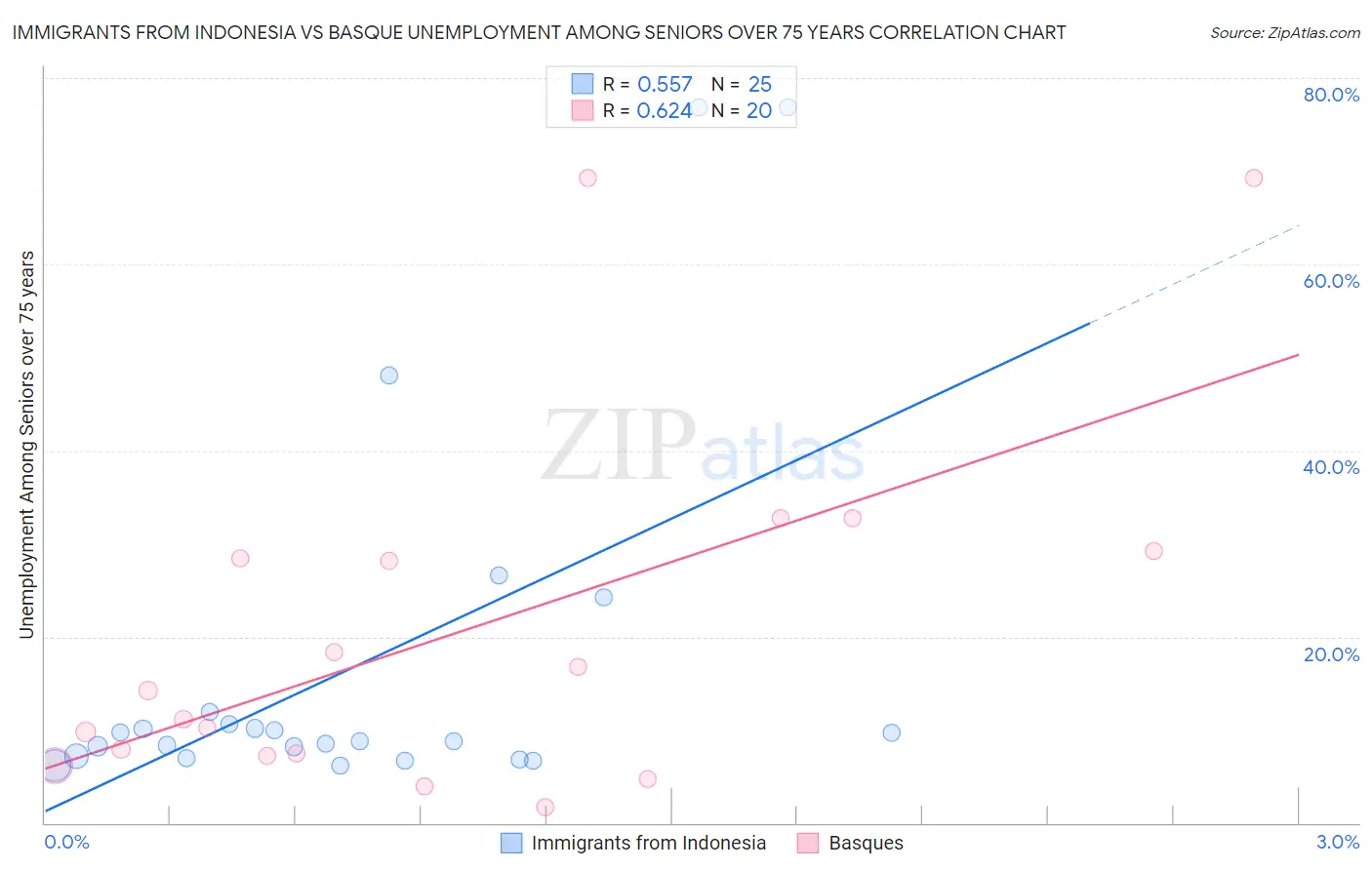 Immigrants from Indonesia vs Basque Unemployment Among Seniors over 75 years