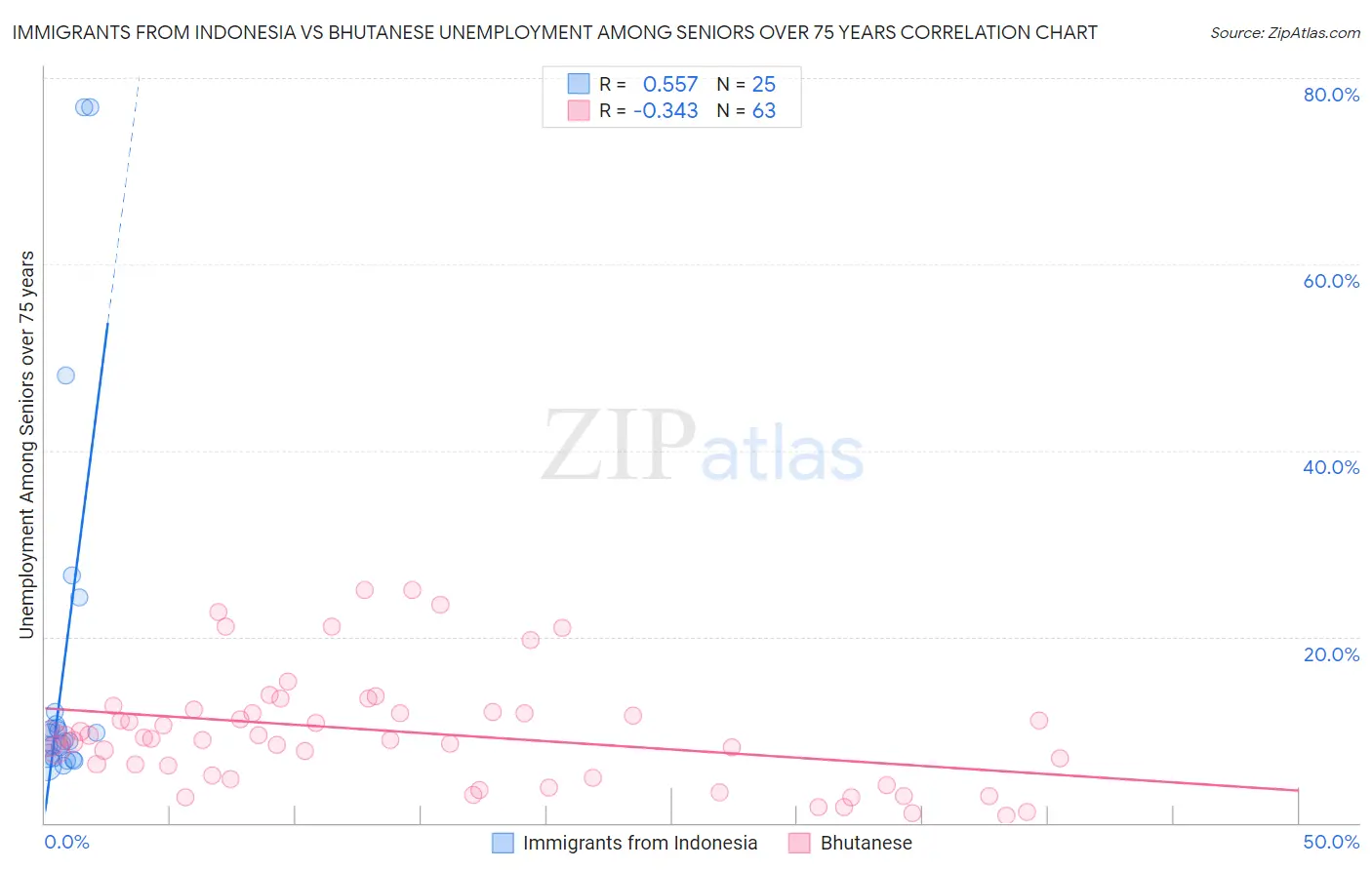 Immigrants from Indonesia vs Bhutanese Unemployment Among Seniors over 75 years