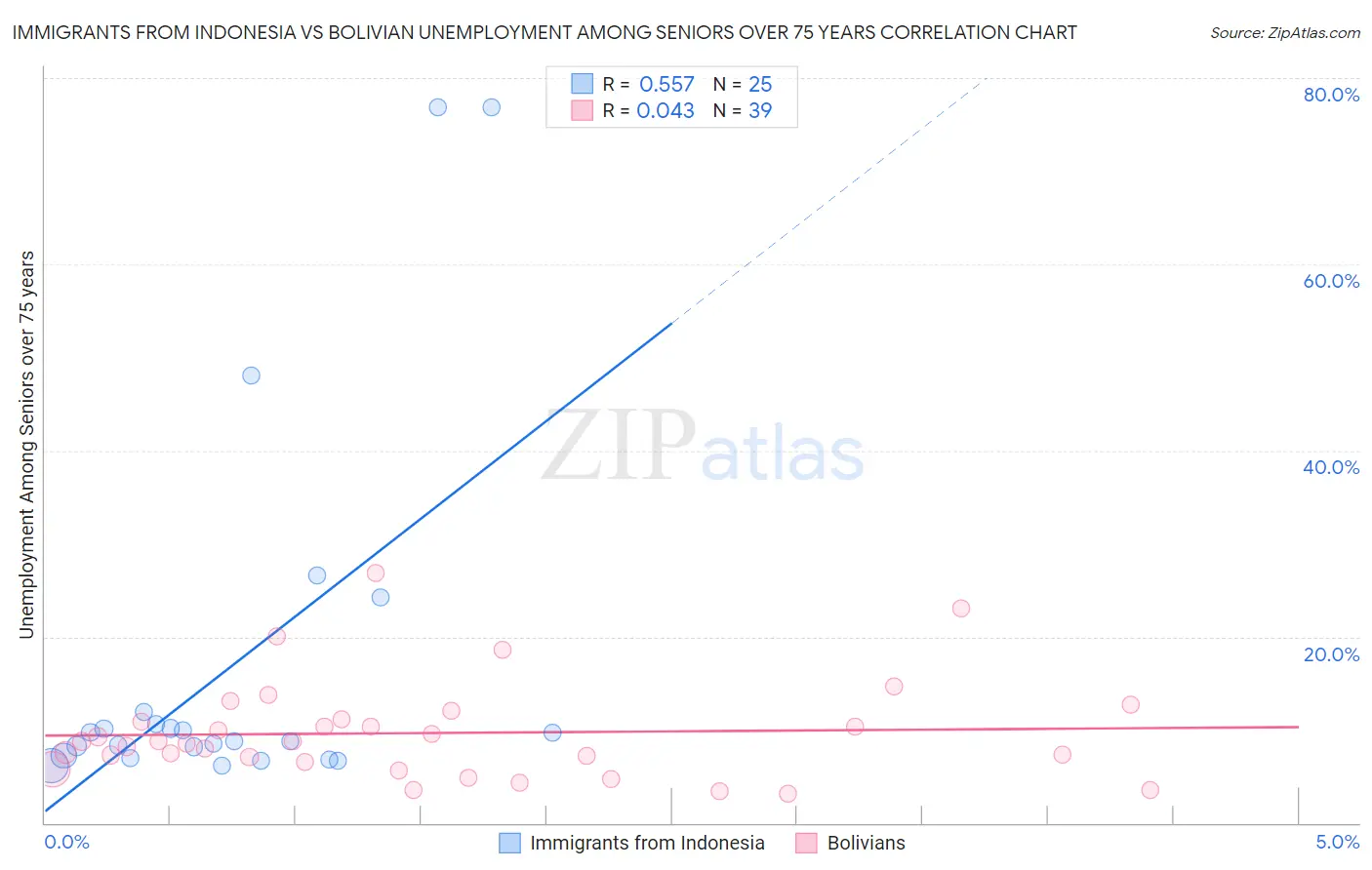 Immigrants from Indonesia vs Bolivian Unemployment Among Seniors over 75 years