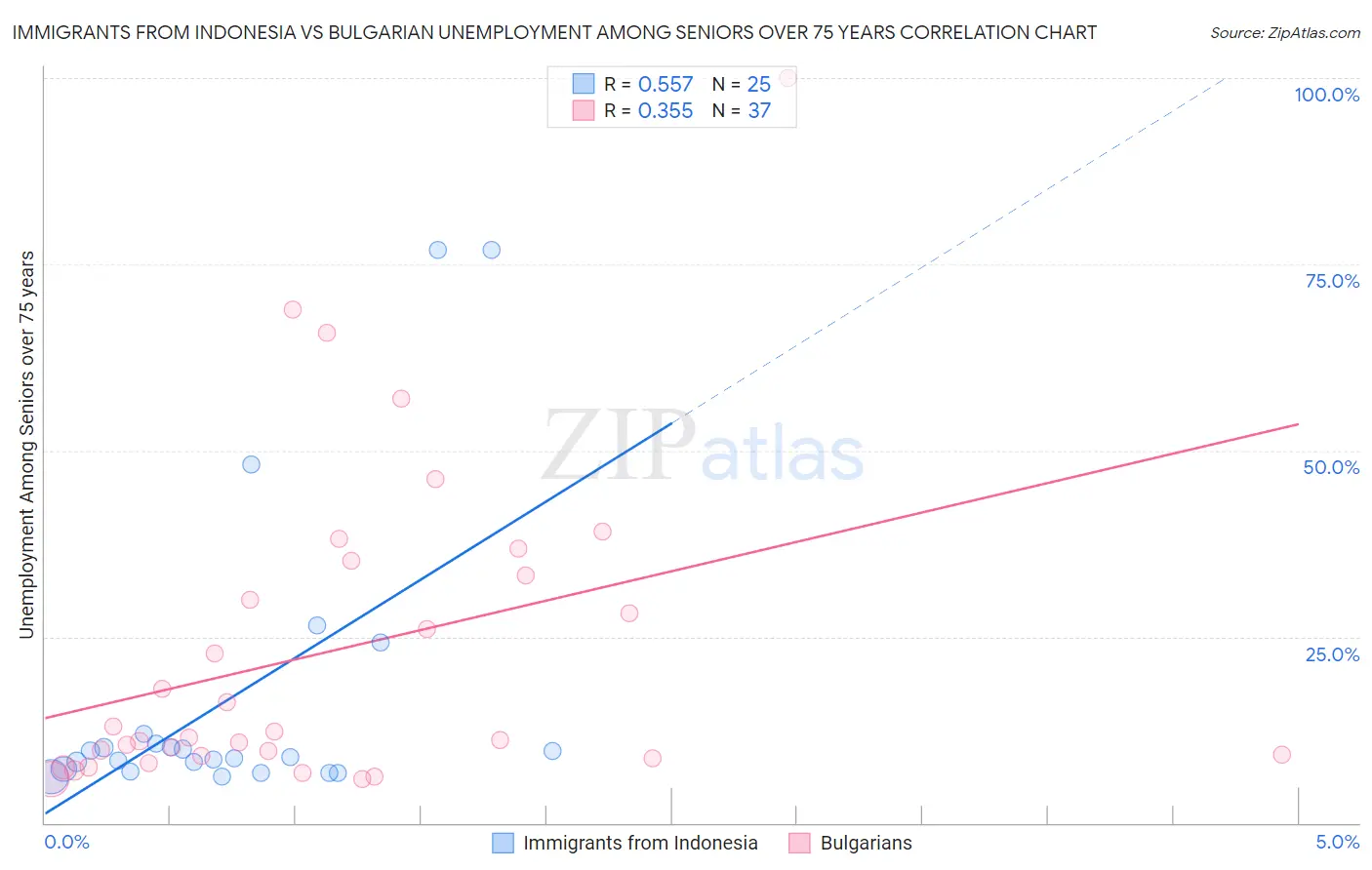 Immigrants from Indonesia vs Bulgarian Unemployment Among Seniors over 75 years