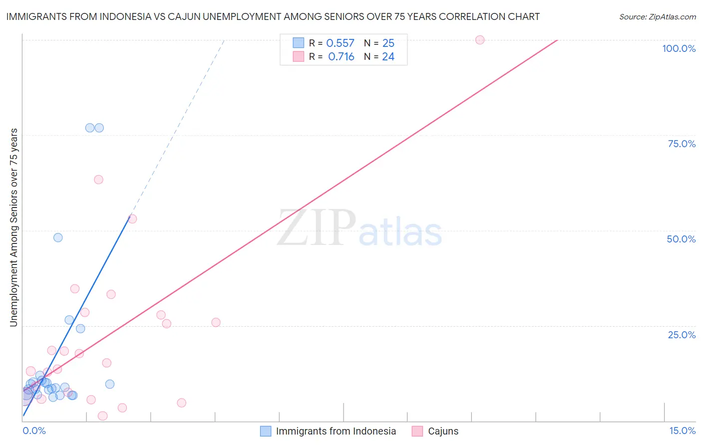 Immigrants from Indonesia vs Cajun Unemployment Among Seniors over 75 years