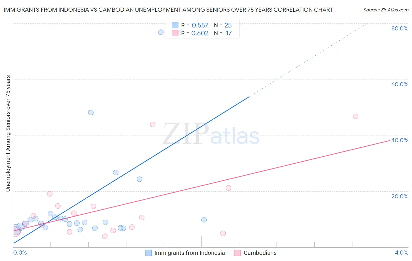 Immigrants from Indonesia vs Cambodian Unemployment Among Seniors over 75 years