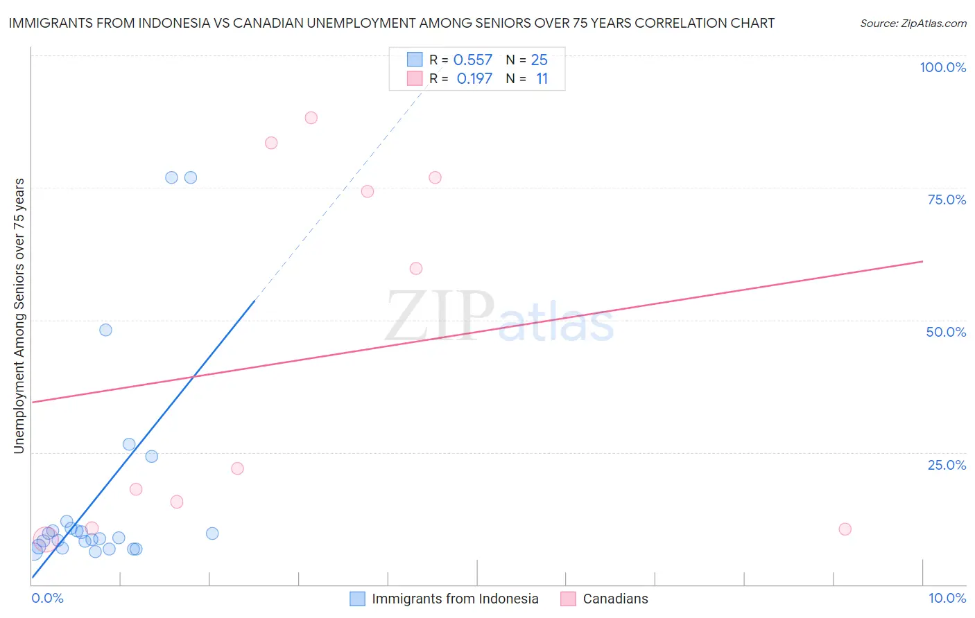 Immigrants from Indonesia vs Canadian Unemployment Among Seniors over 75 years