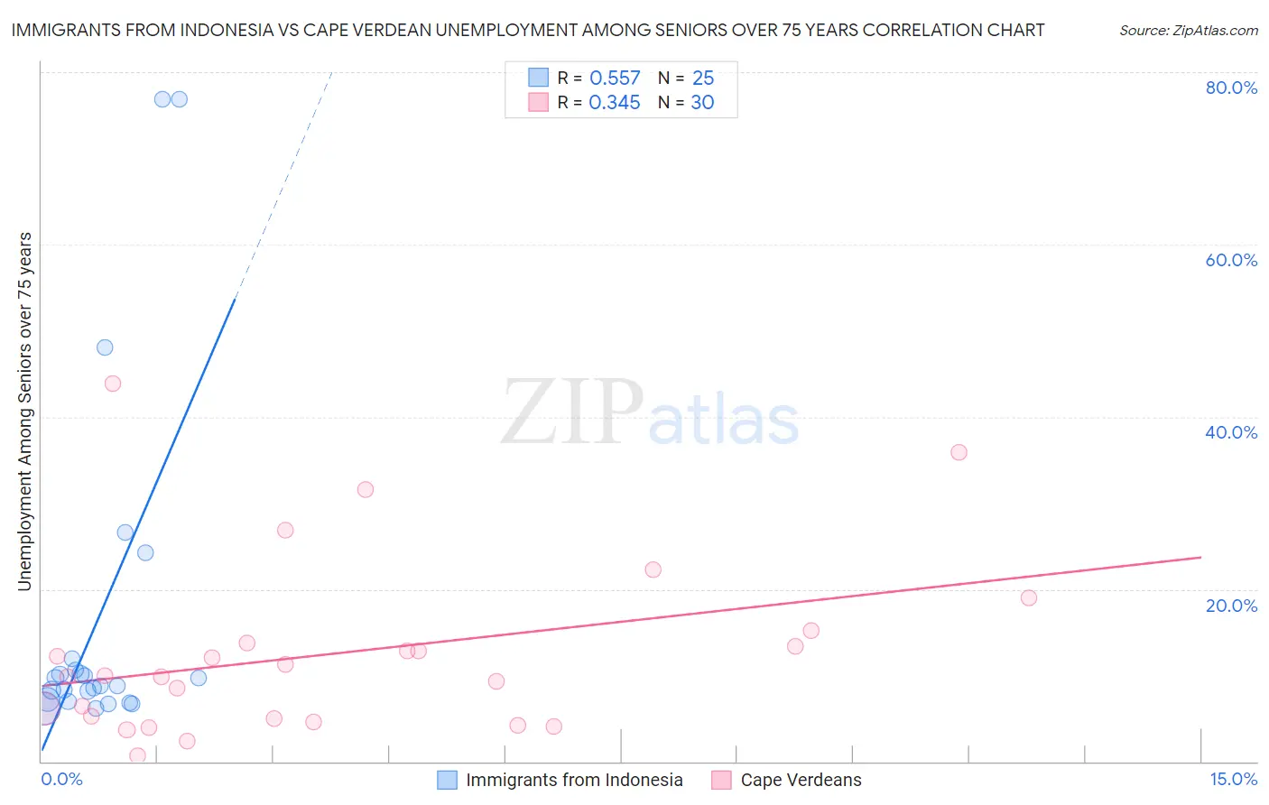 Immigrants from Indonesia vs Cape Verdean Unemployment Among Seniors over 75 years