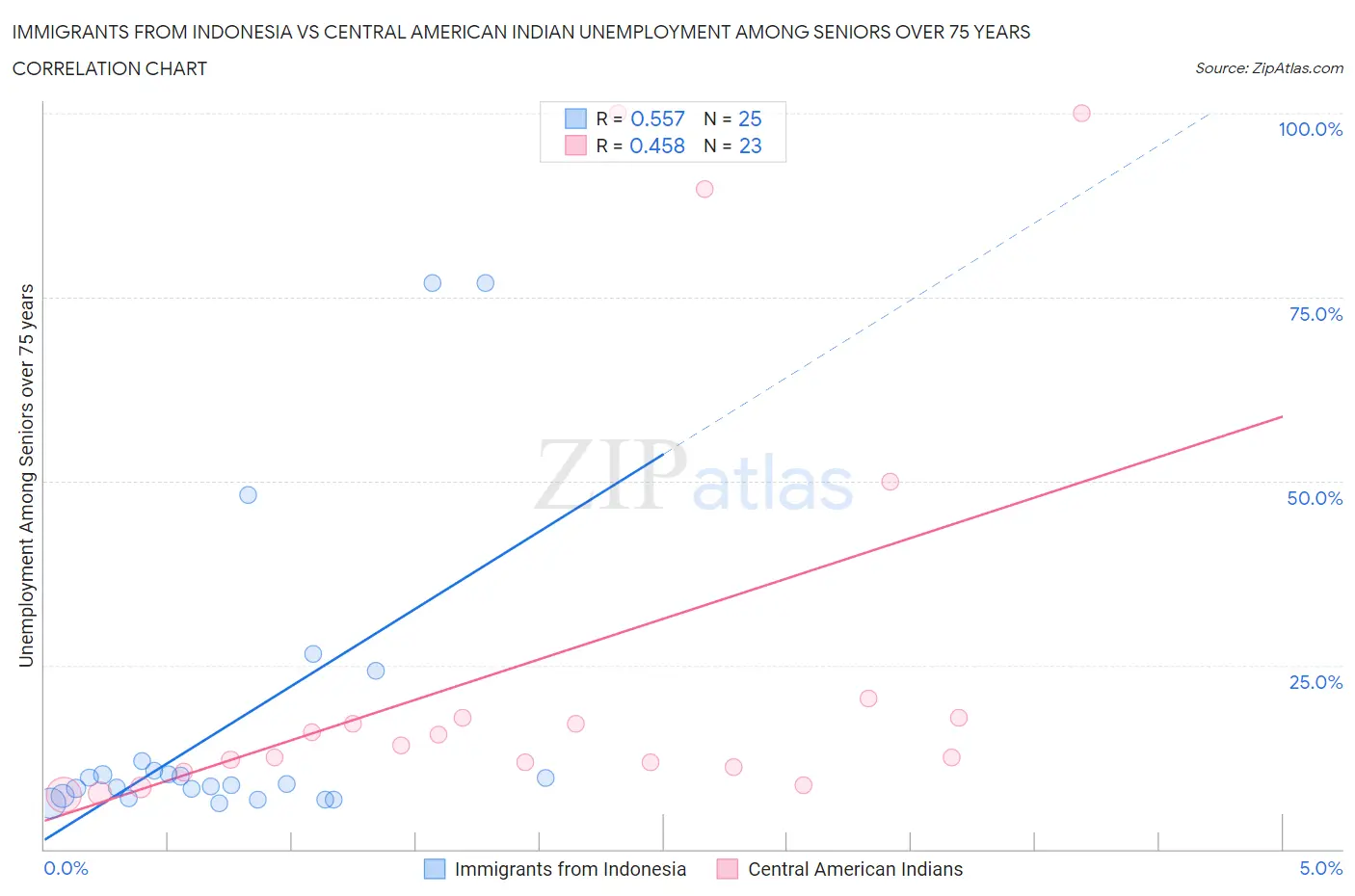 Immigrants from Indonesia vs Central American Indian Unemployment Among Seniors over 75 years