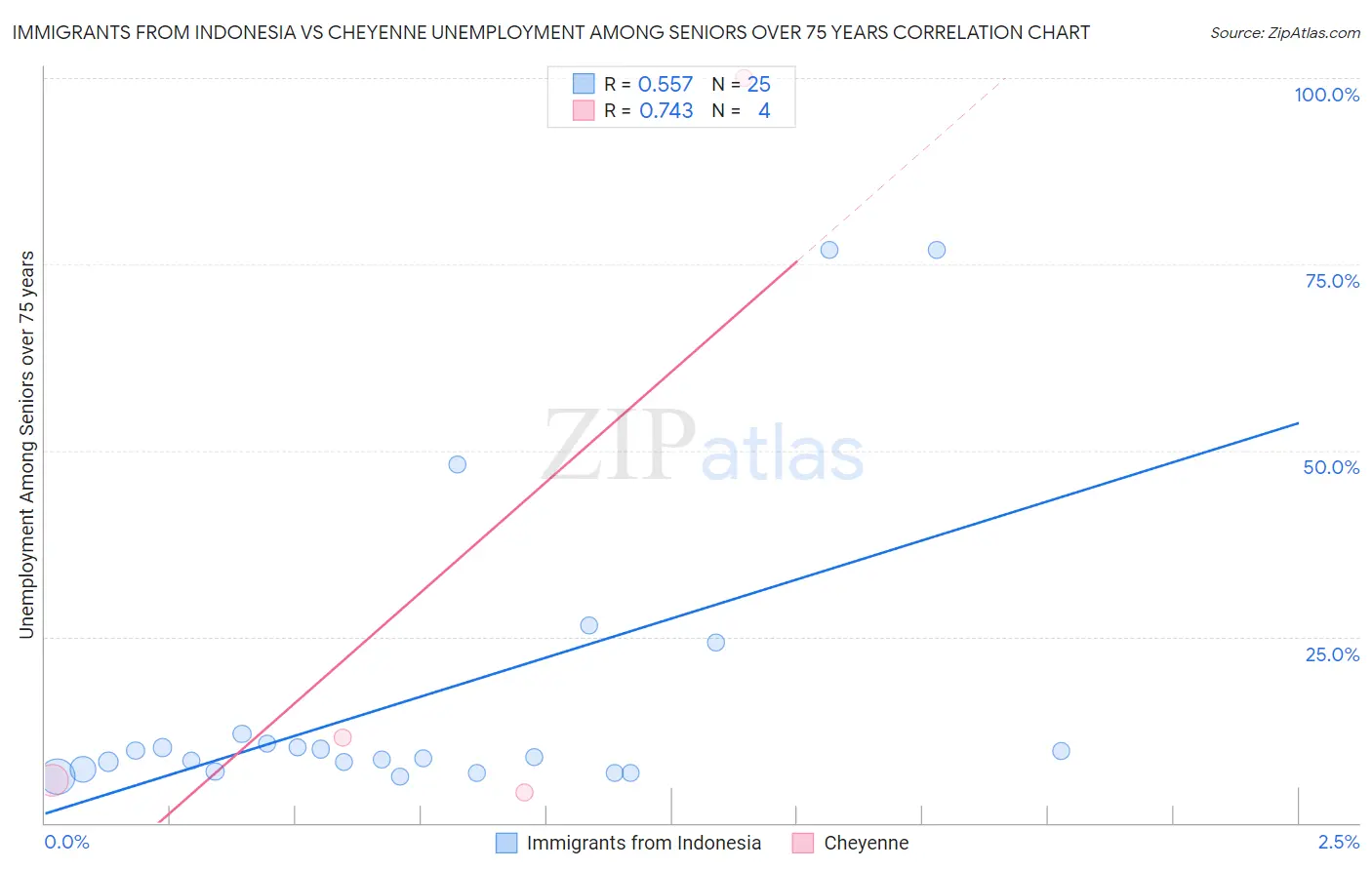 Immigrants from Indonesia vs Cheyenne Unemployment Among Seniors over 75 years