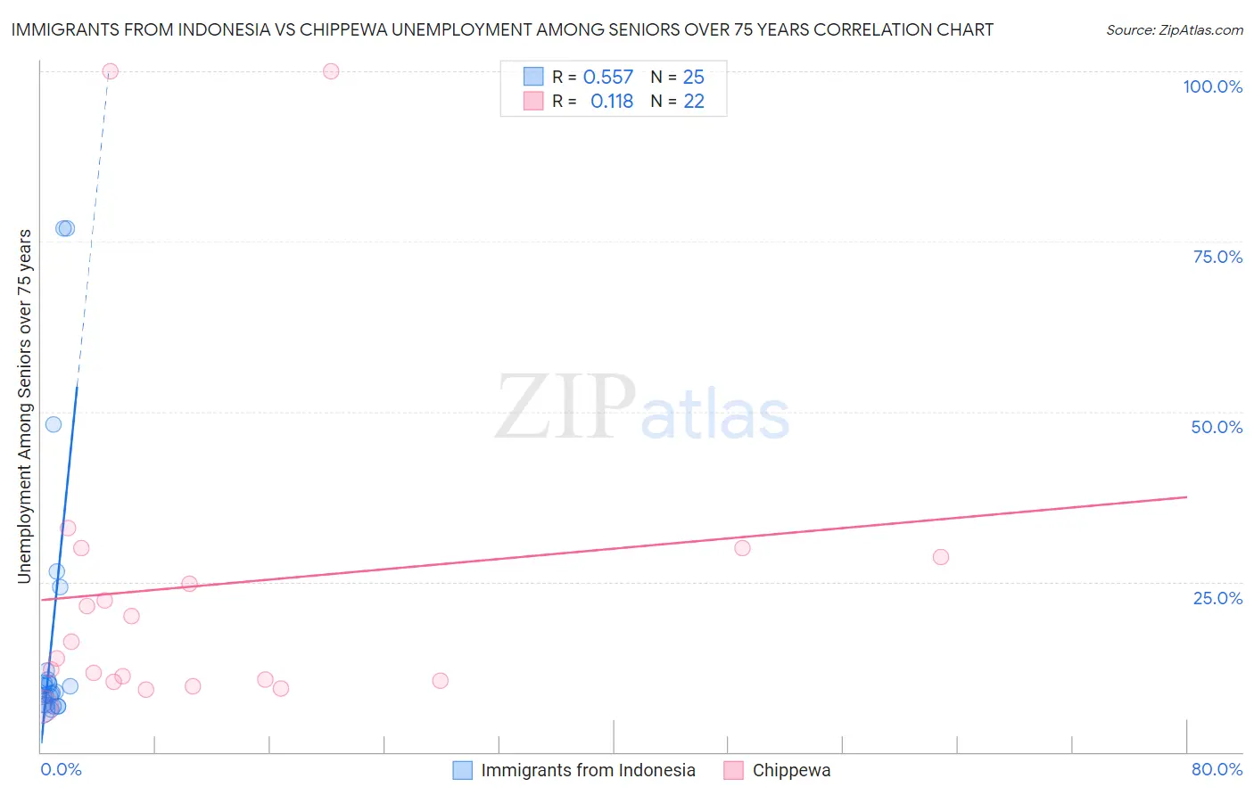 Immigrants from Indonesia vs Chippewa Unemployment Among Seniors over 75 years