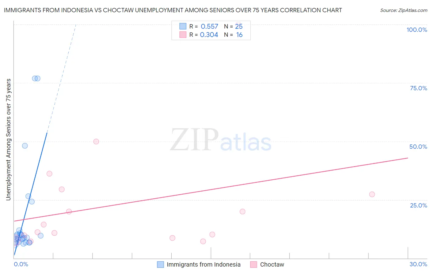Immigrants from Indonesia vs Choctaw Unemployment Among Seniors over 75 years