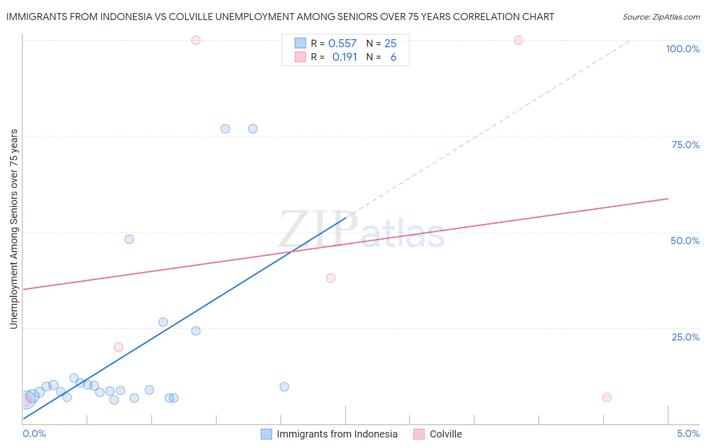 Immigrants from Indonesia vs Colville Unemployment Among Seniors over 75 years