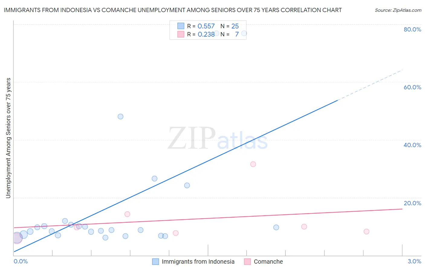 Immigrants from Indonesia vs Comanche Unemployment Among Seniors over 75 years