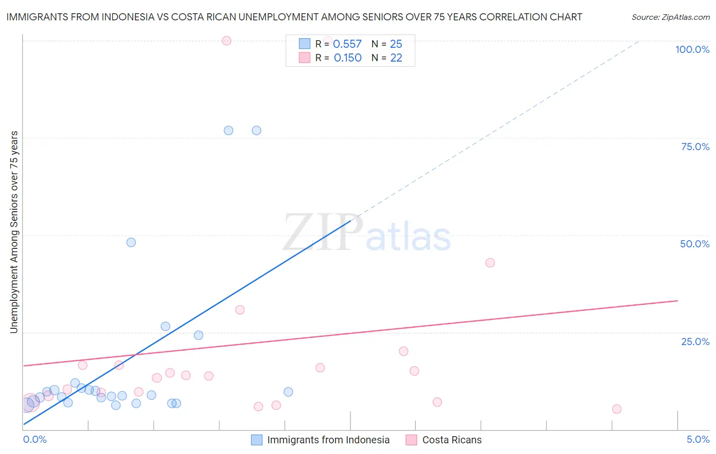 Immigrants from Indonesia vs Costa Rican Unemployment Among Seniors over 75 years