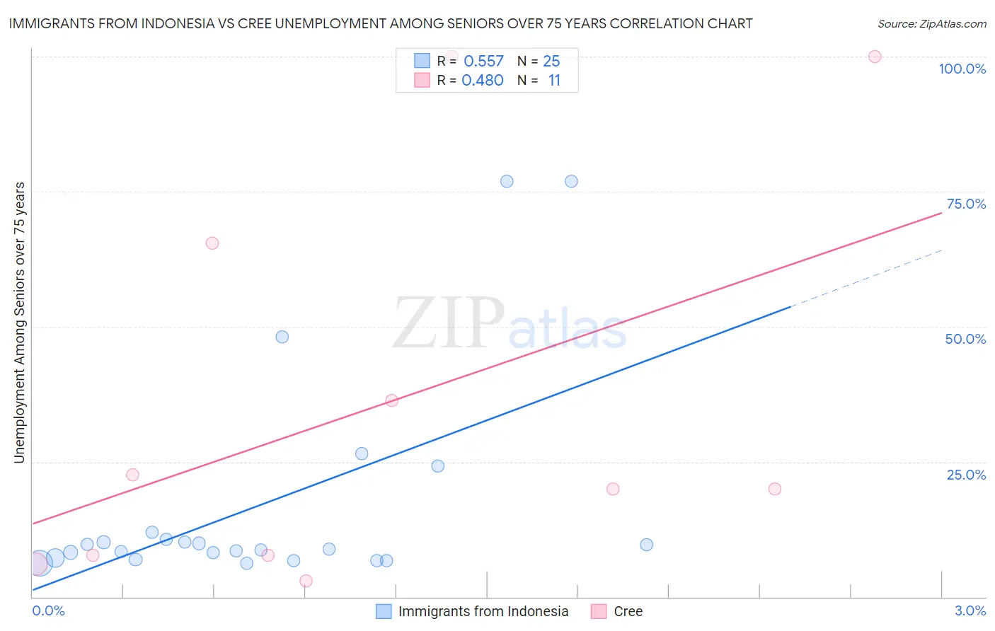 Immigrants from Indonesia vs Cree Unemployment Among Seniors over 75 years