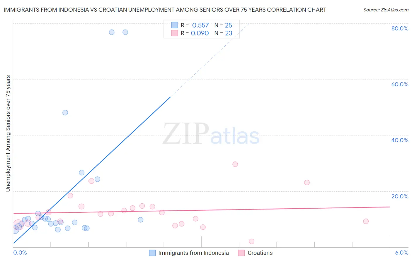 Immigrants from Indonesia vs Croatian Unemployment Among Seniors over 75 years