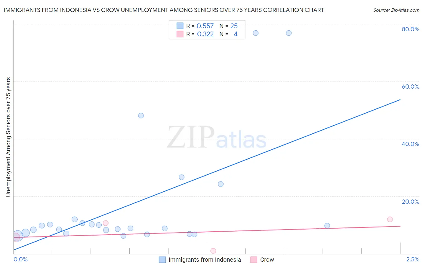 Immigrants from Indonesia vs Crow Unemployment Among Seniors over 75 years