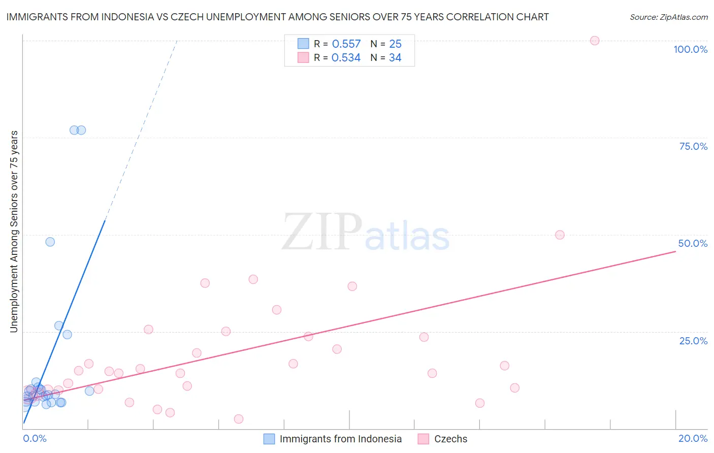 Immigrants from Indonesia vs Czech Unemployment Among Seniors over 75 years