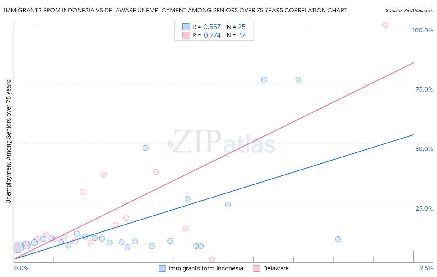 Immigrants from Indonesia vs Delaware Unemployment Among Seniors over 75 years