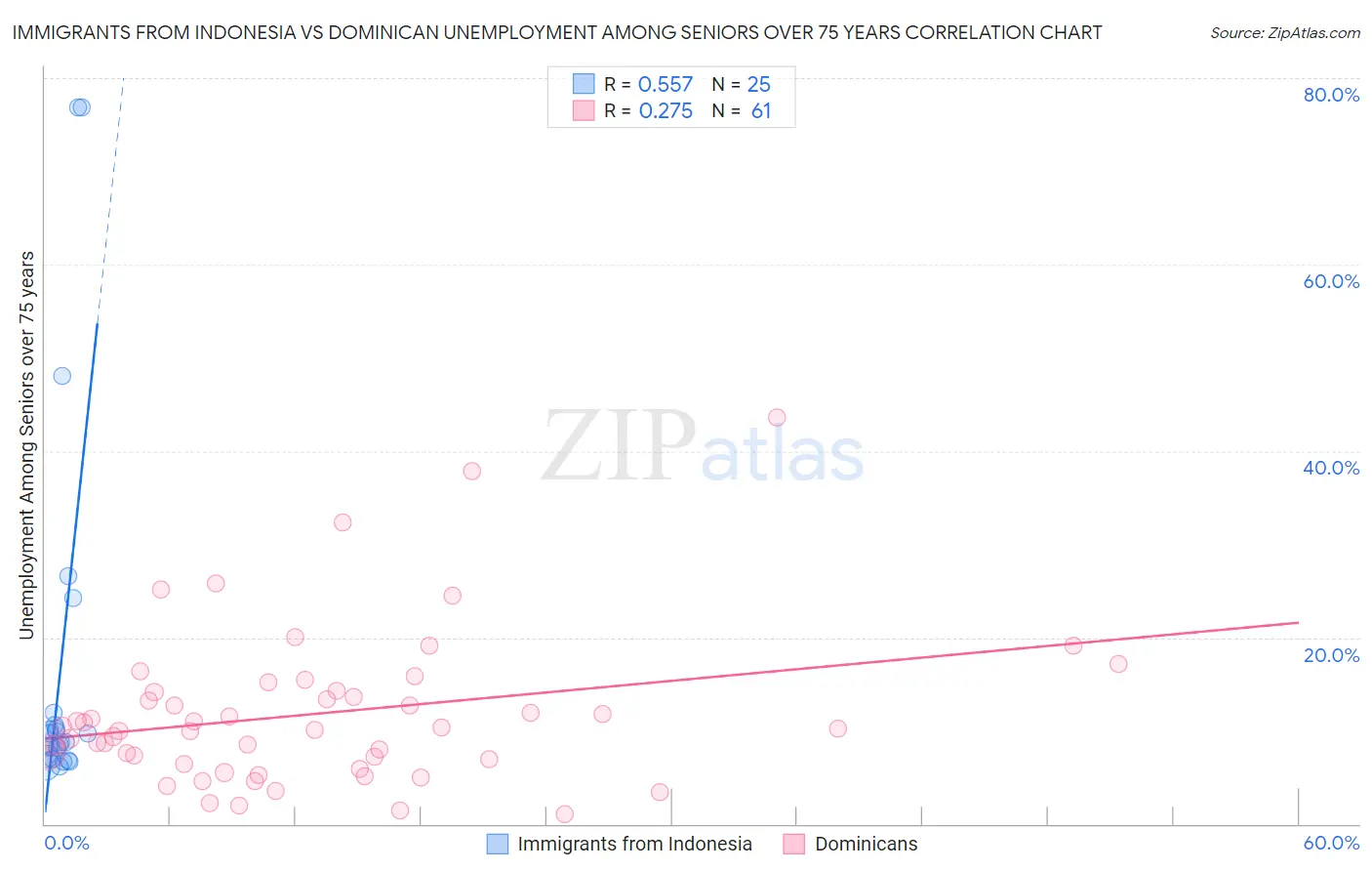 Immigrants from Indonesia vs Dominican Unemployment Among Seniors over 75 years