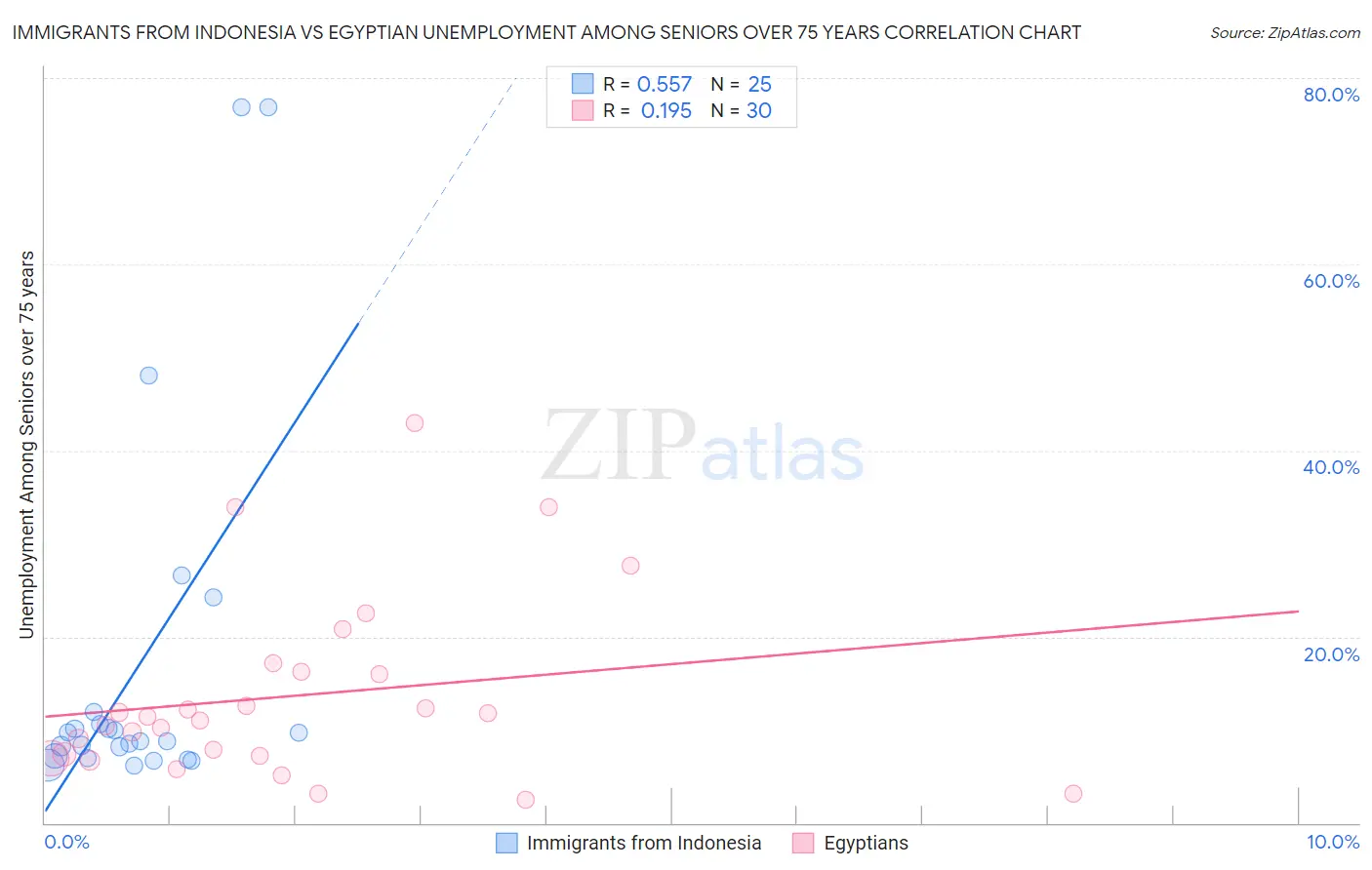 Immigrants from Indonesia vs Egyptian Unemployment Among Seniors over 75 years