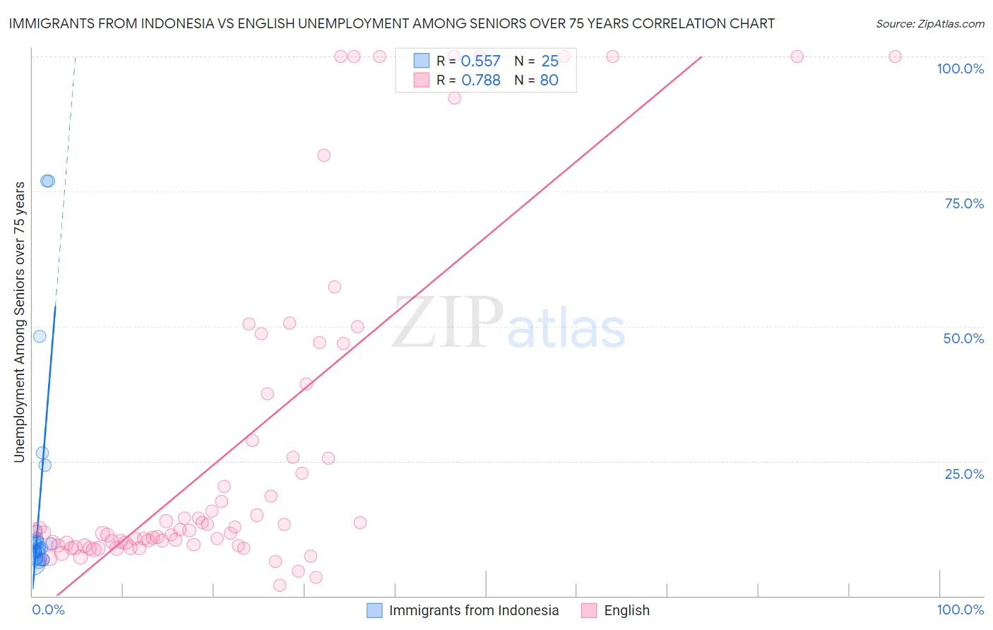 Immigrants from Indonesia vs English Unemployment Among Seniors over 75 years