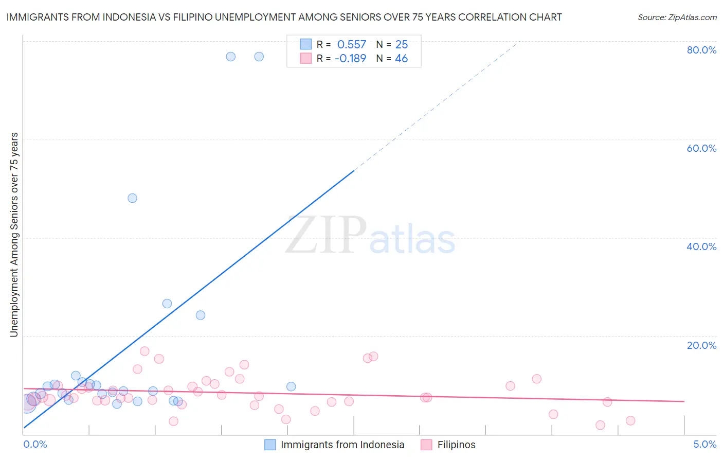 Immigrants from Indonesia vs Filipino Unemployment Among Seniors over 75 years
