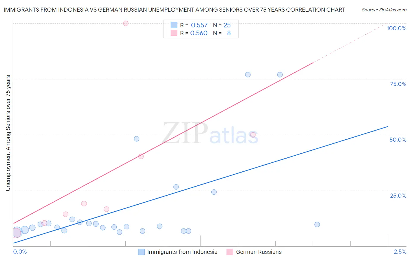 Immigrants from Indonesia vs German Russian Unemployment Among Seniors over 75 years