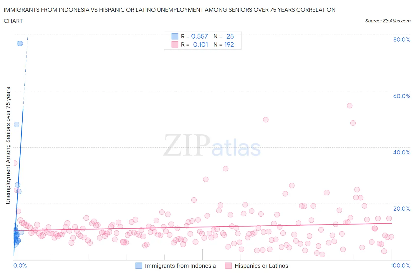 Immigrants from Indonesia vs Hispanic or Latino Unemployment Among Seniors over 75 years