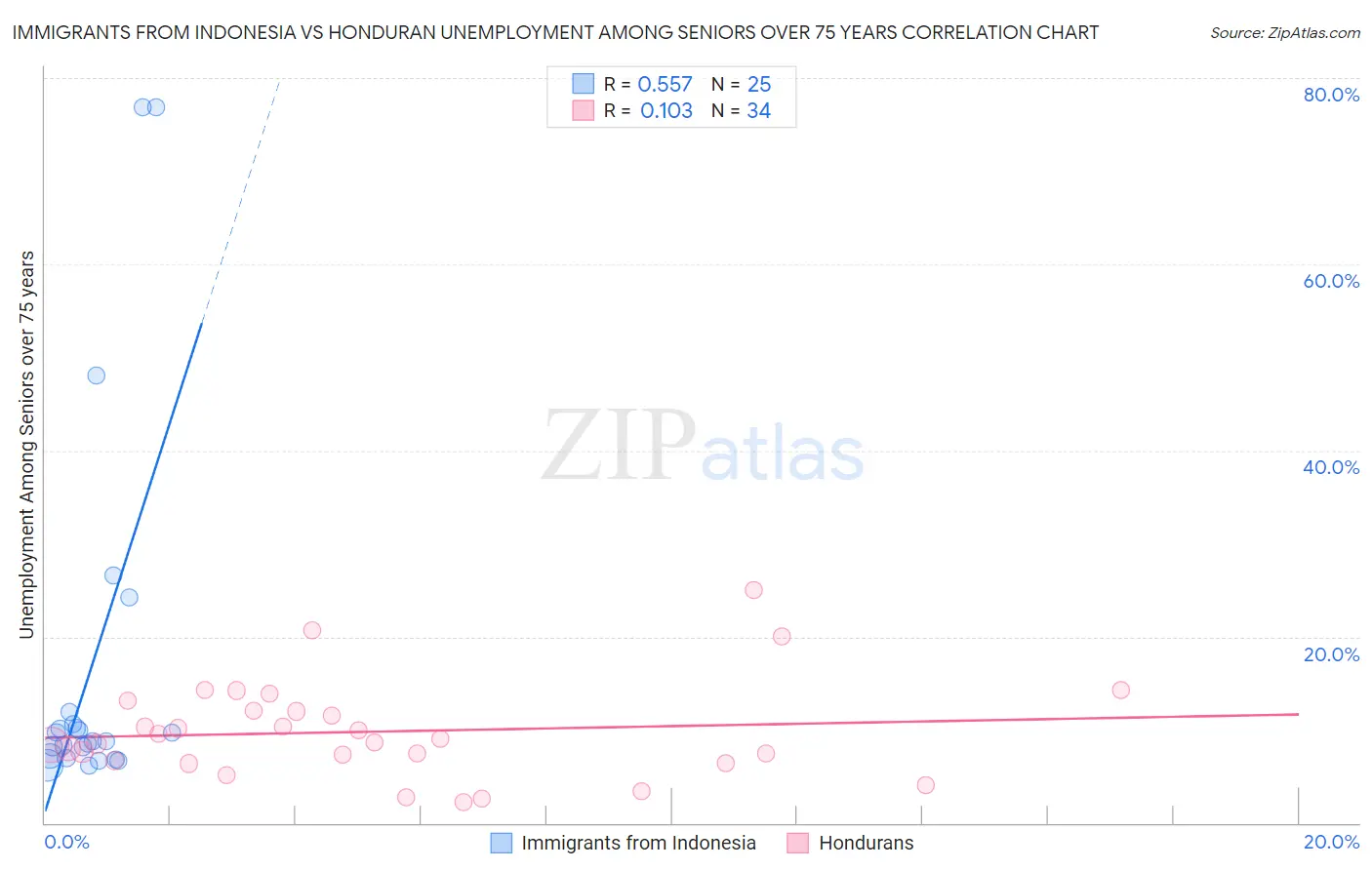 Immigrants from Indonesia vs Honduran Unemployment Among Seniors over 75 years