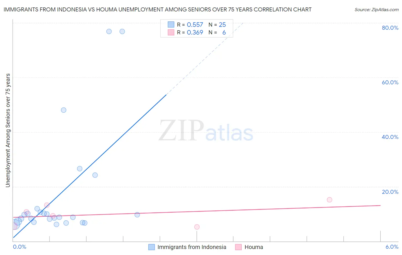 Immigrants from Indonesia vs Houma Unemployment Among Seniors over 75 years