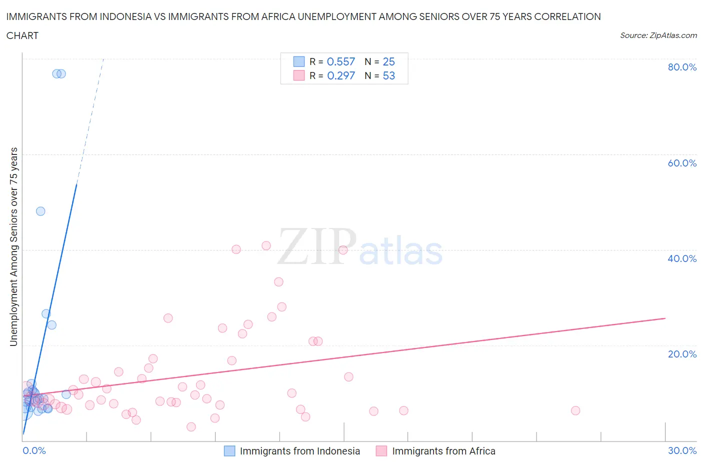 Immigrants from Indonesia vs Immigrants from Africa Unemployment Among Seniors over 75 years