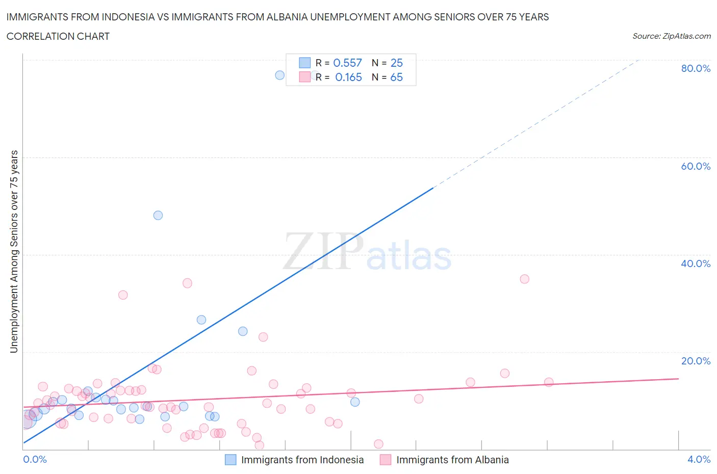 Immigrants from Indonesia vs Immigrants from Albania Unemployment Among Seniors over 75 years