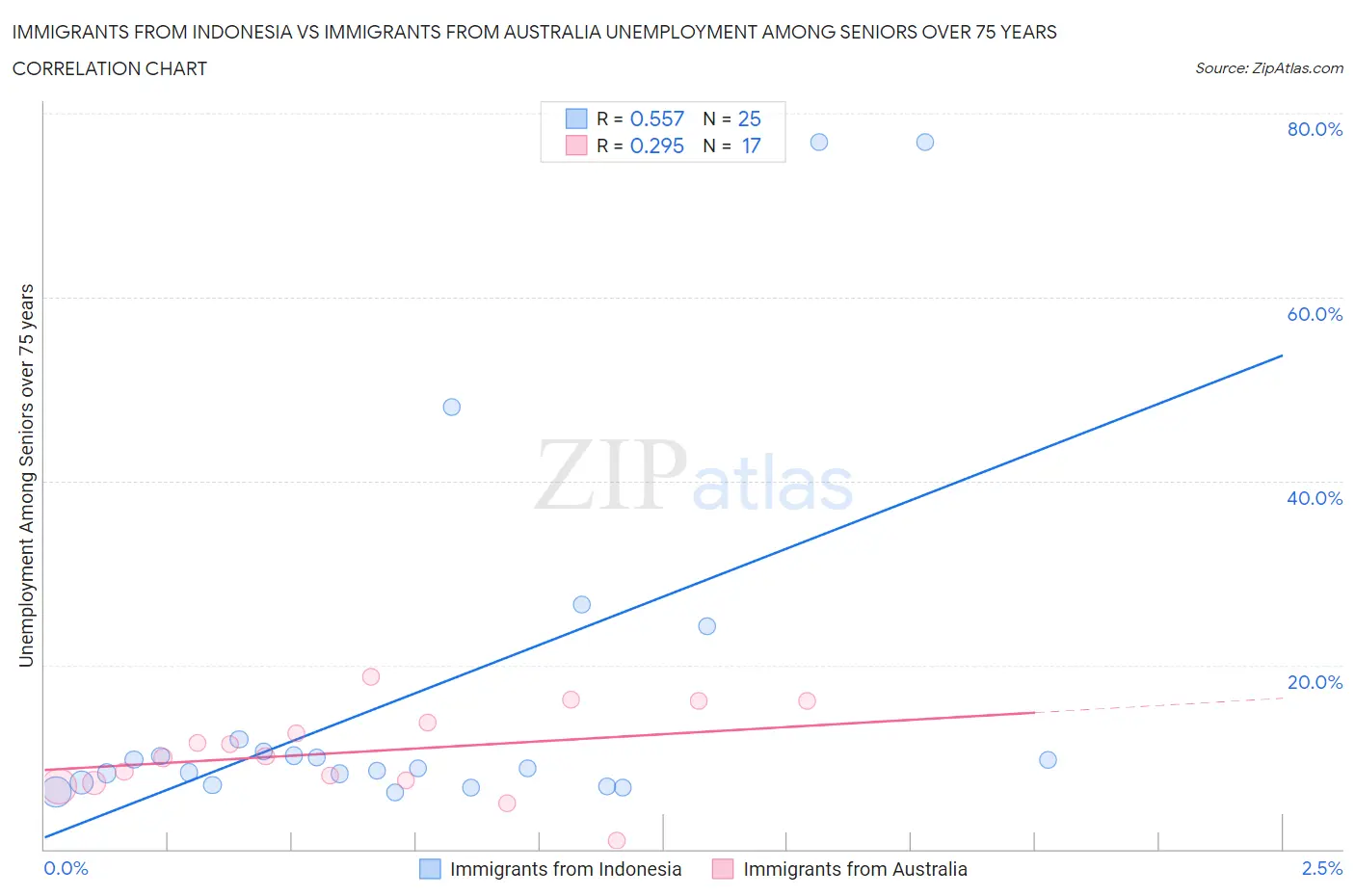 Immigrants from Indonesia vs Immigrants from Australia Unemployment Among Seniors over 75 years
