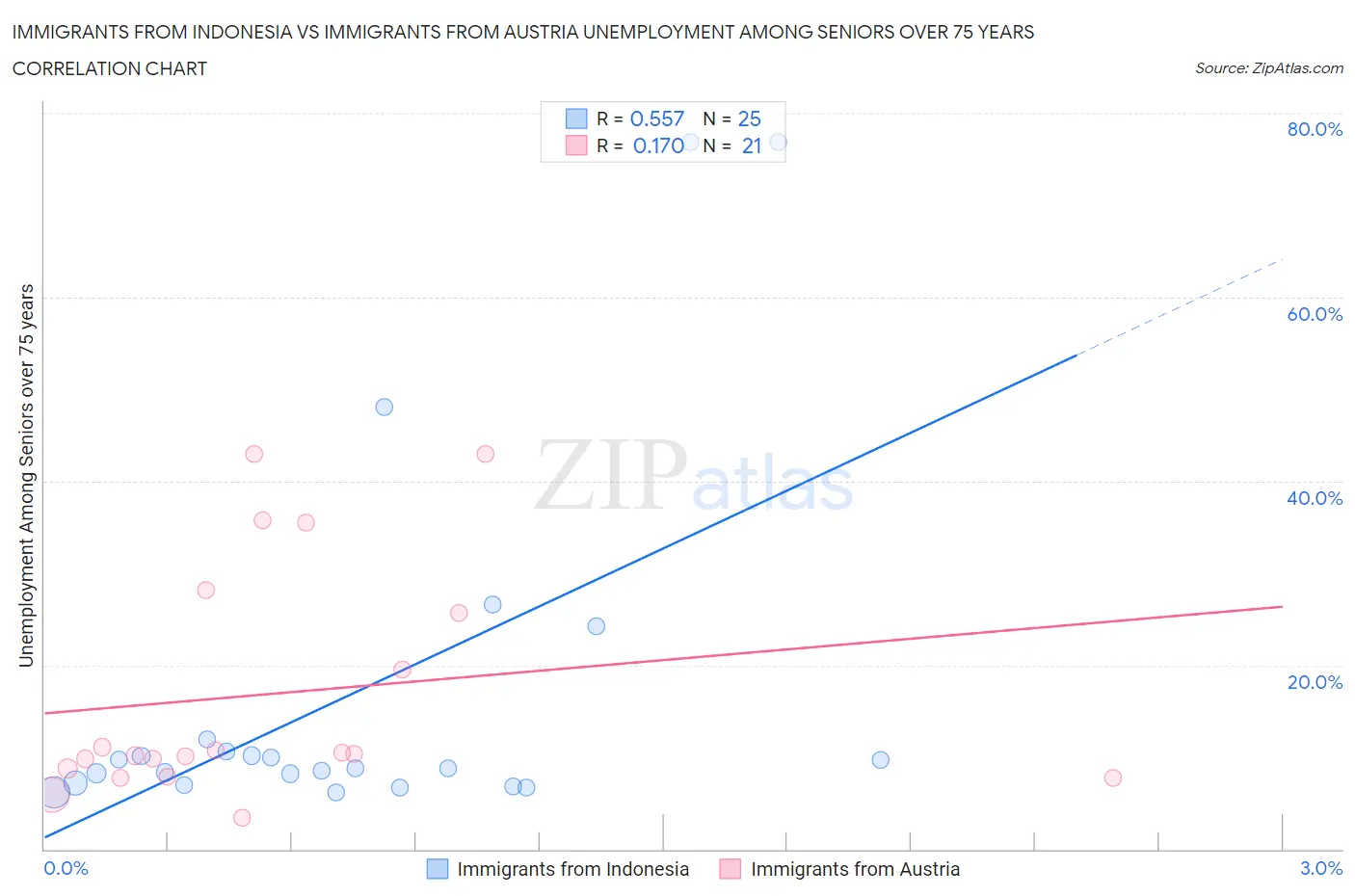 Immigrants from Indonesia vs Immigrants from Austria Unemployment Among Seniors over 75 years