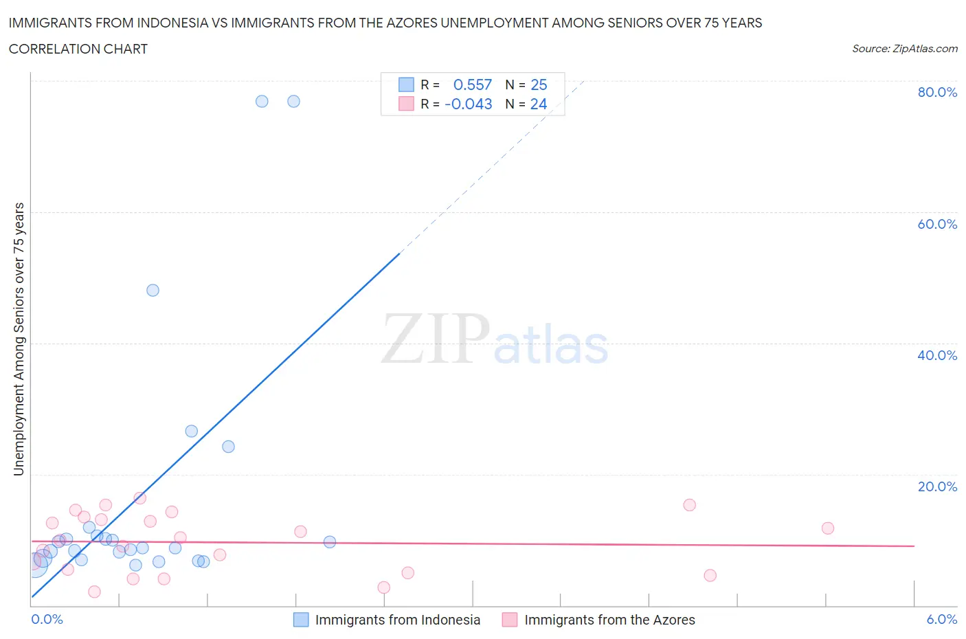 Immigrants from Indonesia vs Immigrants from the Azores Unemployment Among Seniors over 75 years
