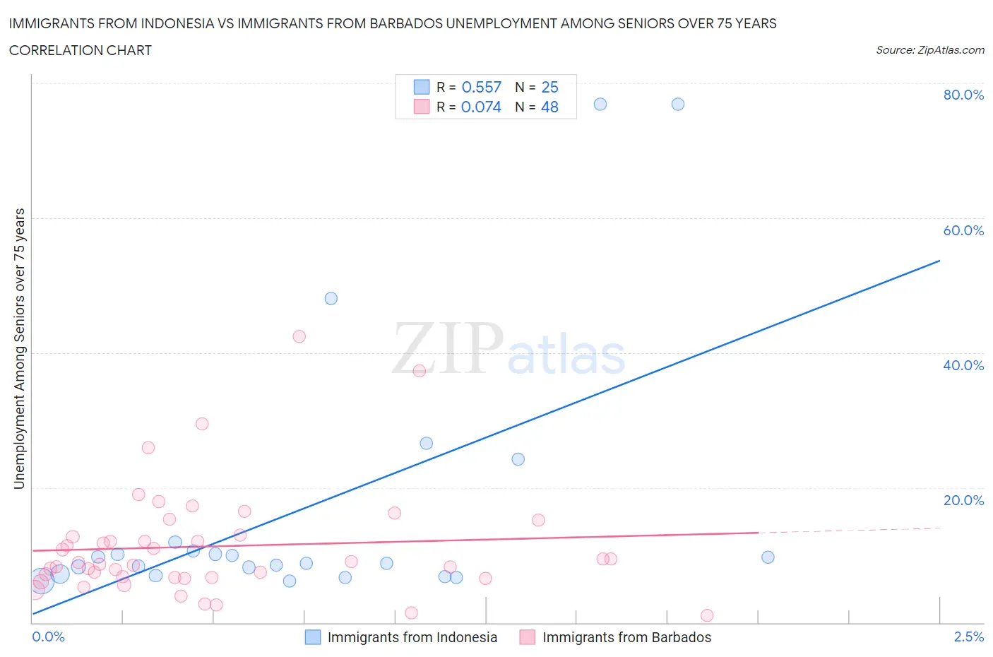 Immigrants from Indonesia vs Immigrants from Barbados Unemployment Among Seniors over 75 years