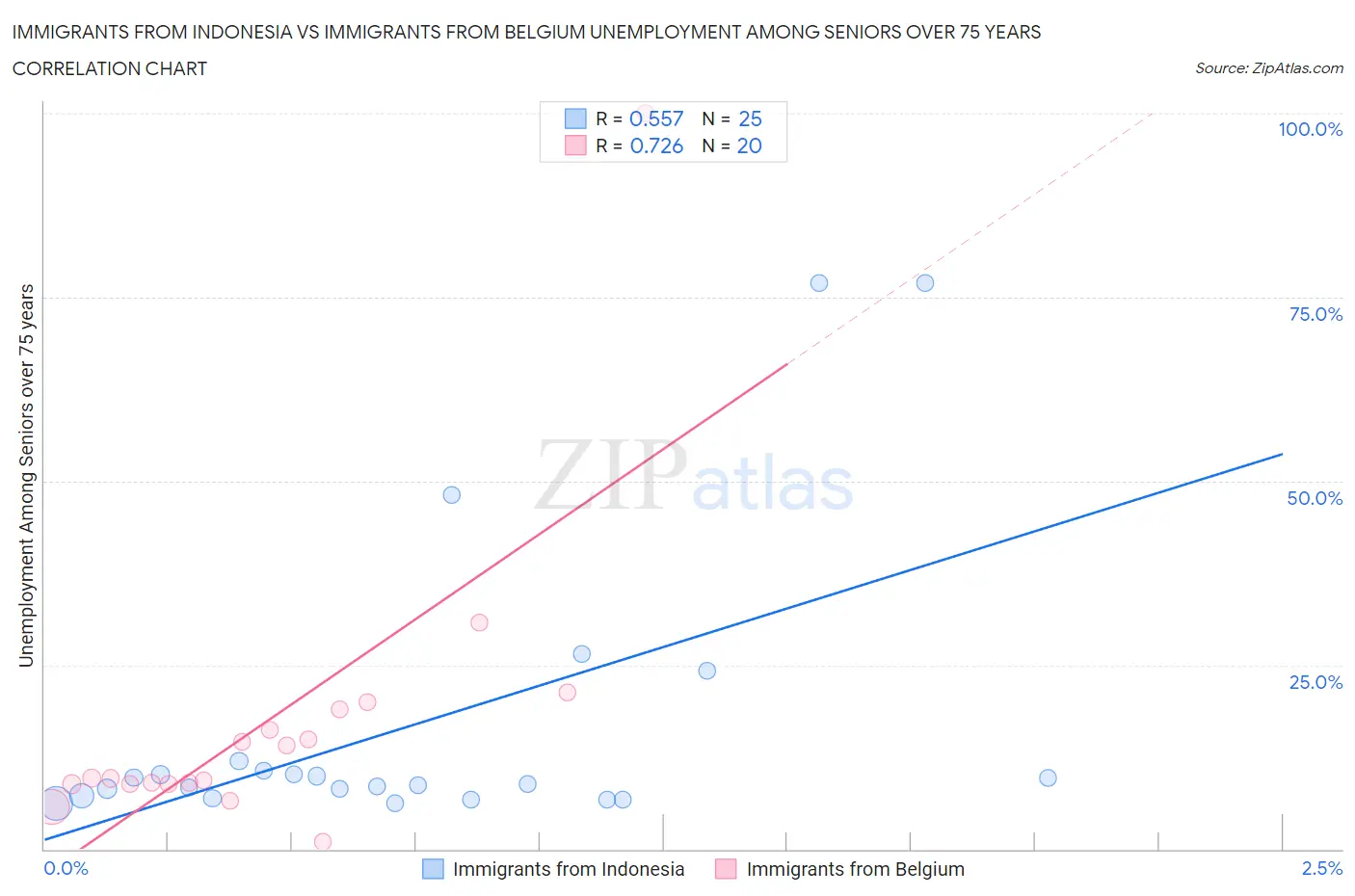 Immigrants from Indonesia vs Immigrants from Belgium Unemployment Among Seniors over 75 years